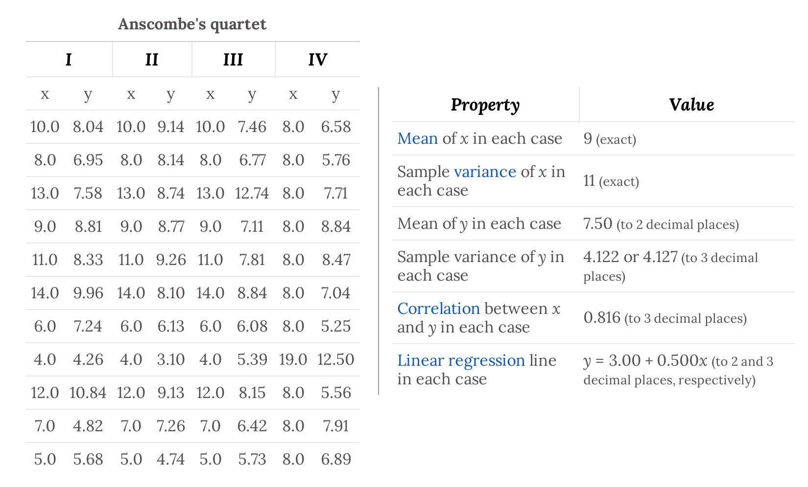 Anscombe's Quartet