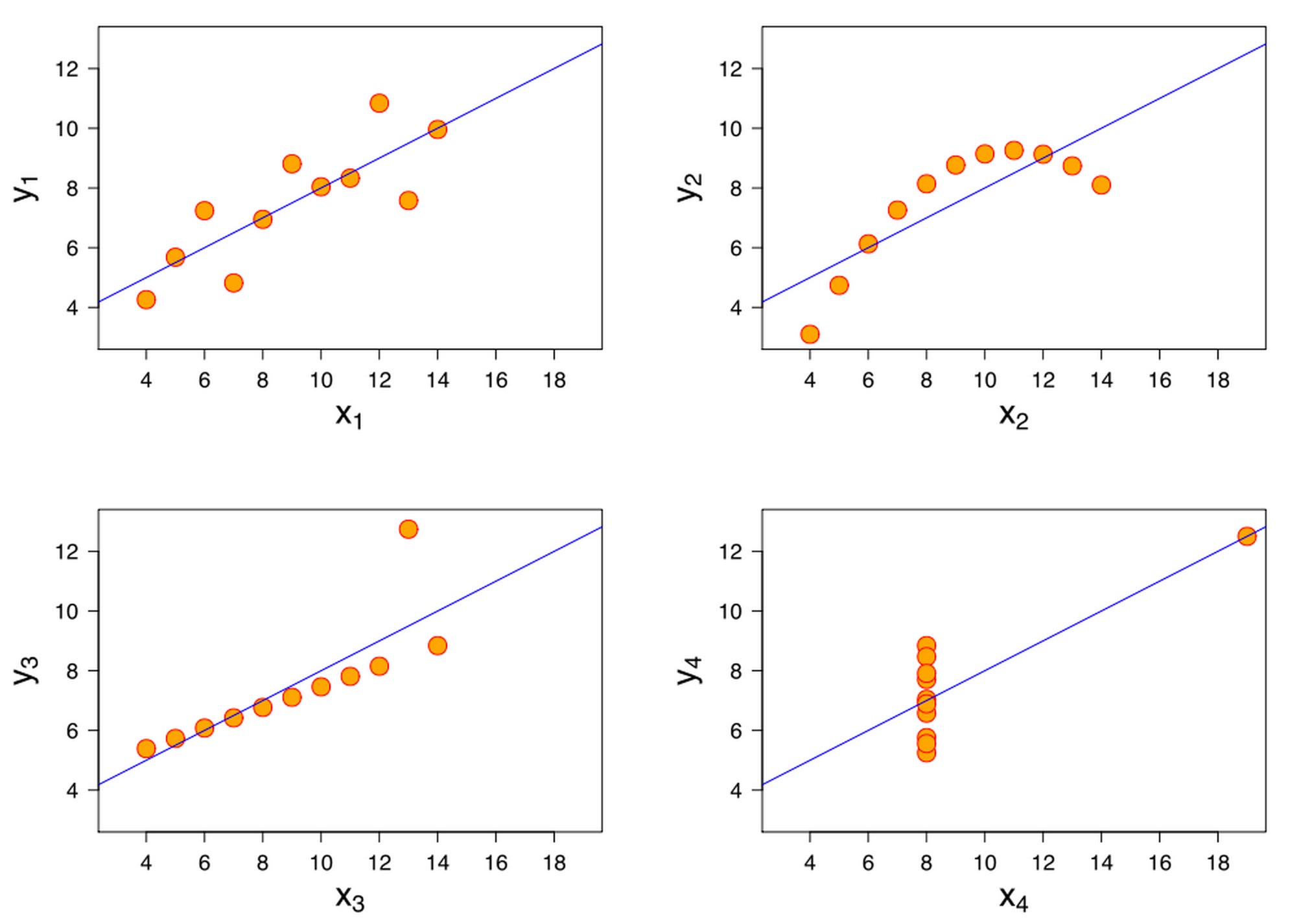 Anscombe's Quartet