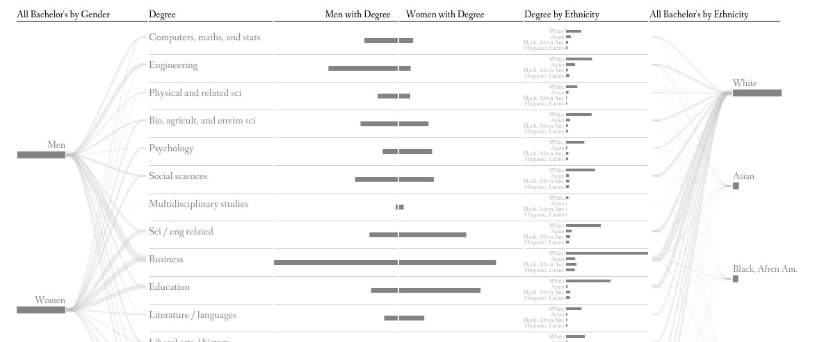 Bachelors degrees