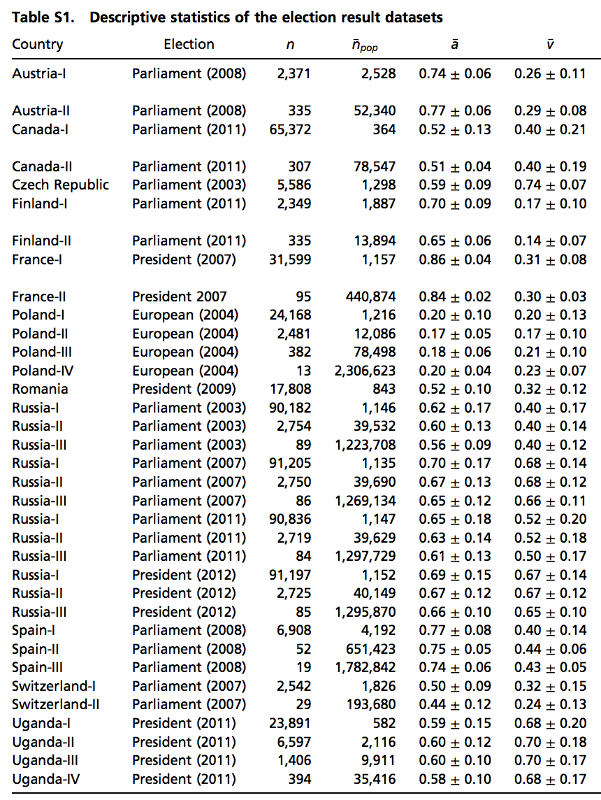 Elections data