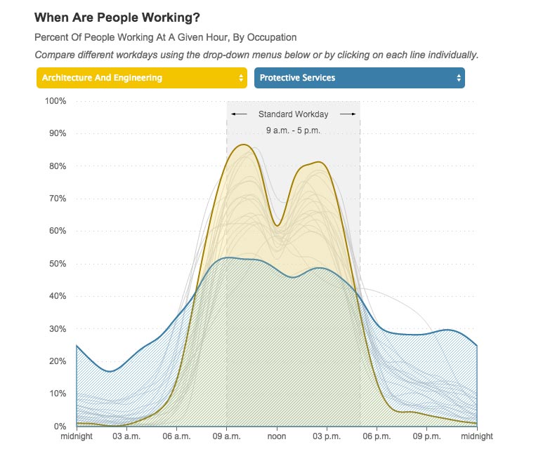When are people working?