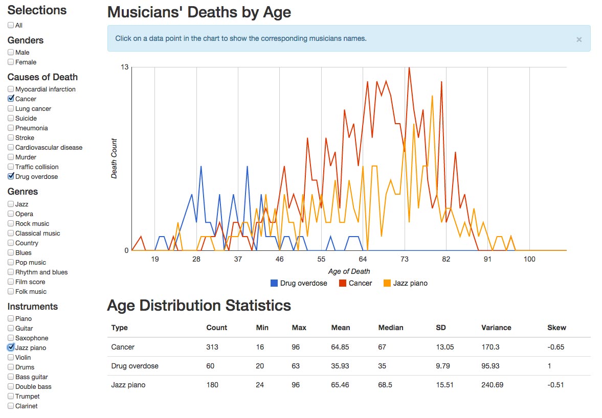 When do Musicians Die?