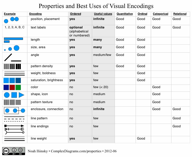 Properties of Visual Encodings