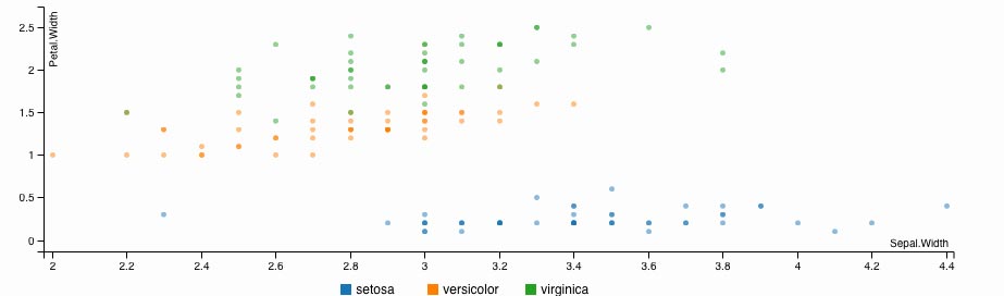 scatter plot