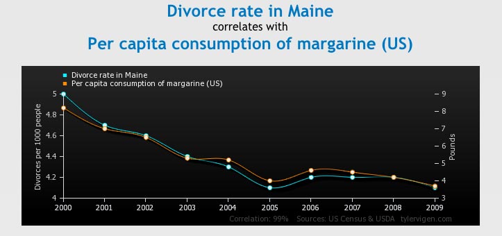 Spurious Correlations